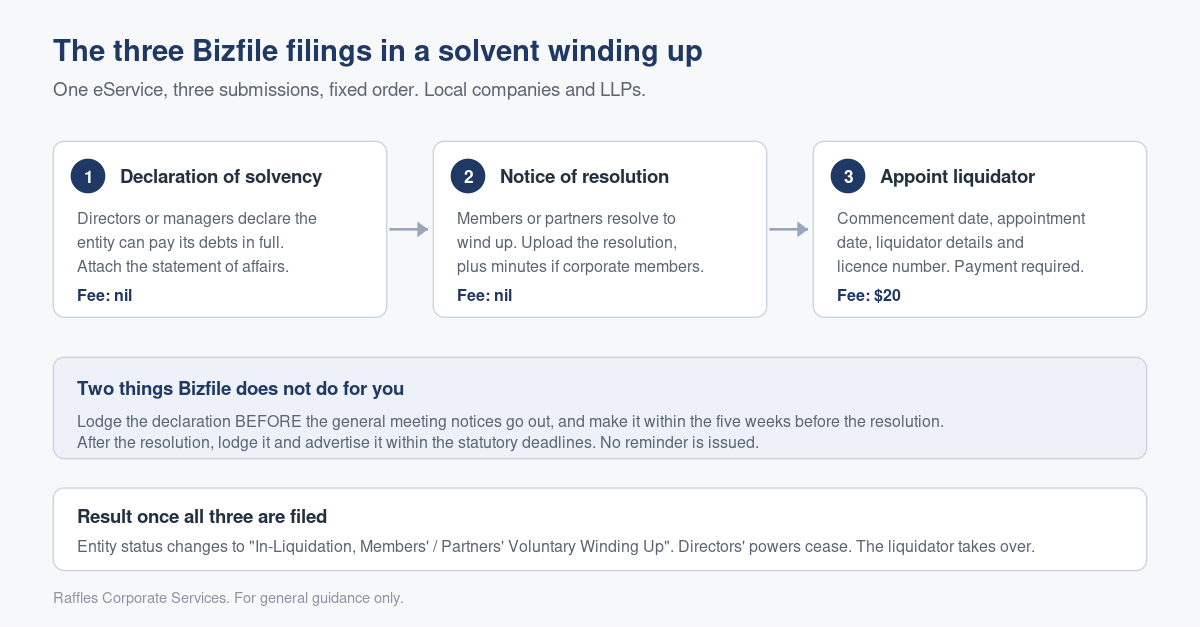 Filing the Declaration of Solvency in Bizfile, the First of Three Filings