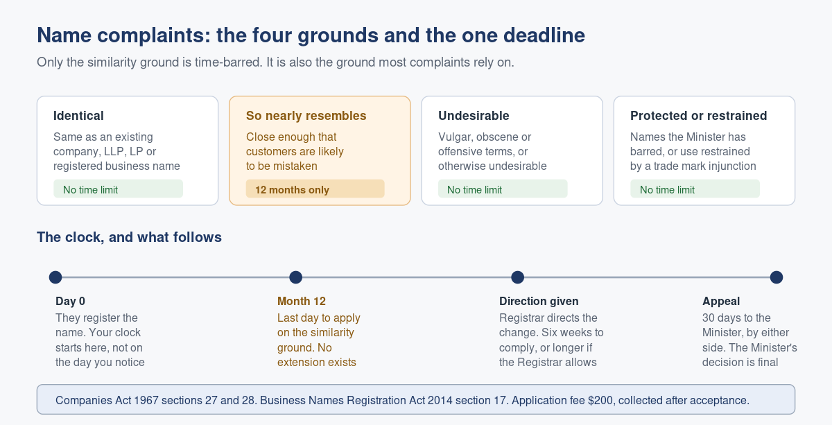 How to File a Name Complaint Against Another Singapore Business