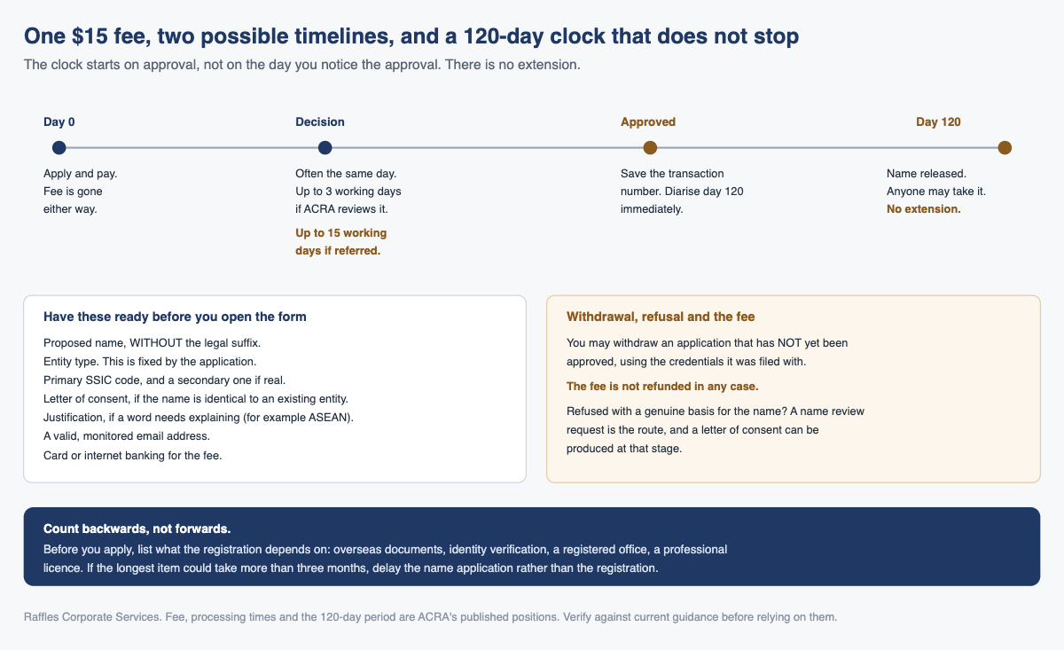 One $15 fee, two possible timelines, and a 120-day clock that does not stop