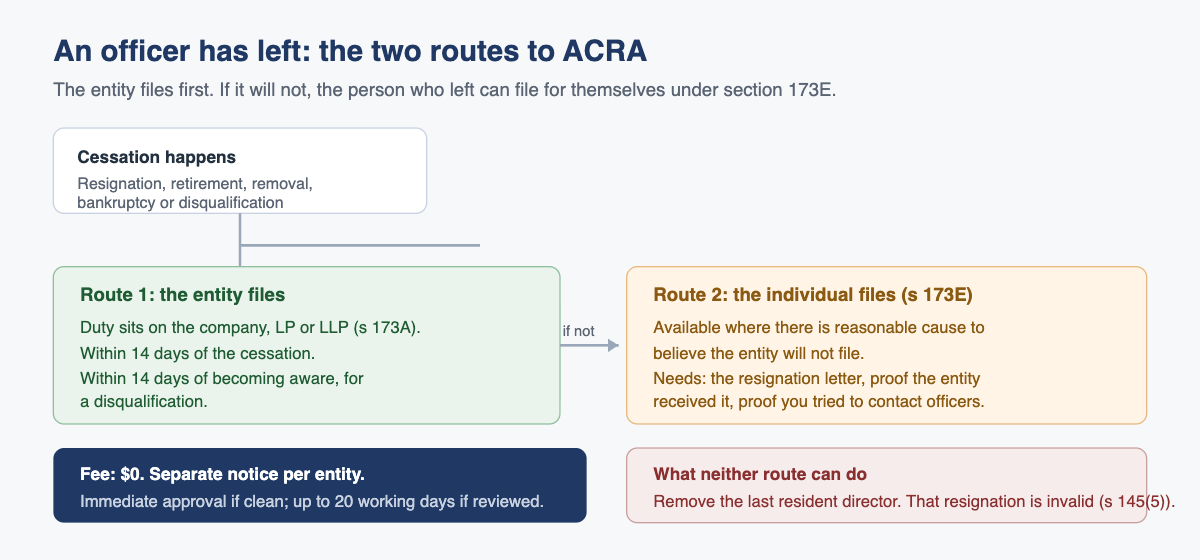 The two routes to a notice of cessation: the entity files, or the departing officer files.