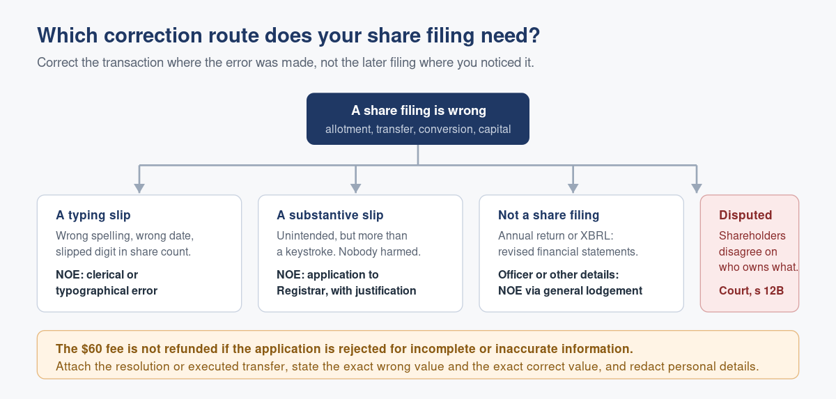 Filing a Notice of Error to Fix a Share Transaction Lodged Wrongly with ACRA