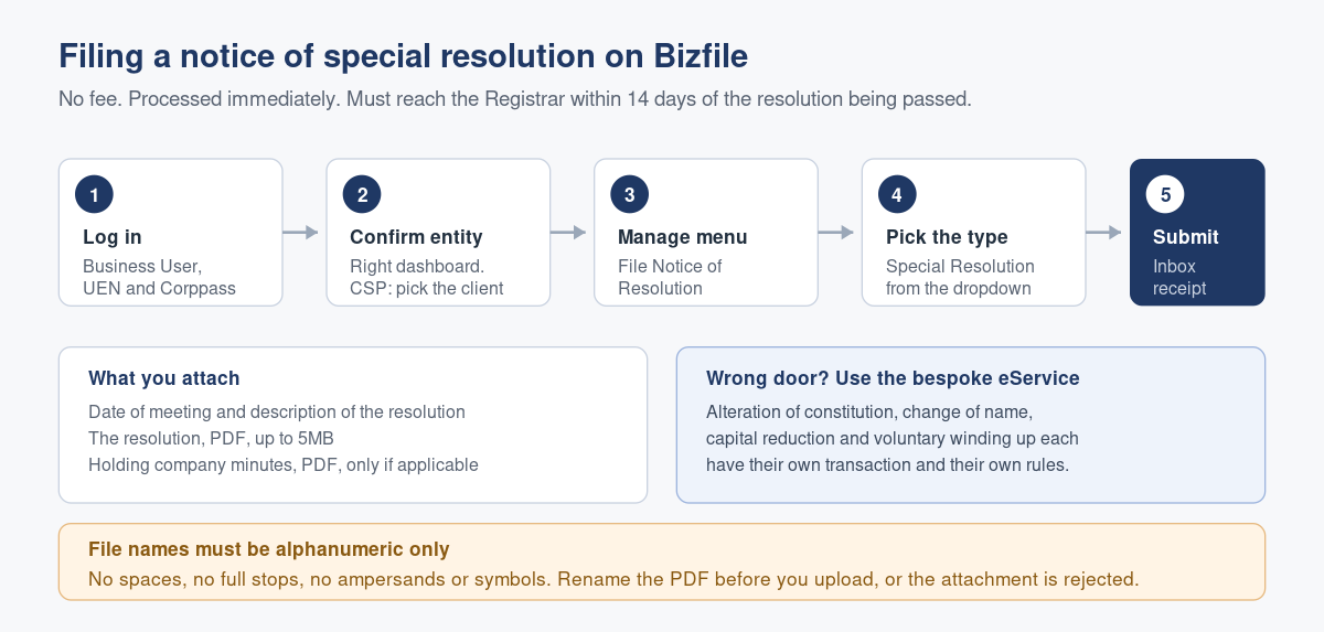 Filing a Notice of Special Resolution with ACRA: The 14-Day Clock and the Bizfile Steps