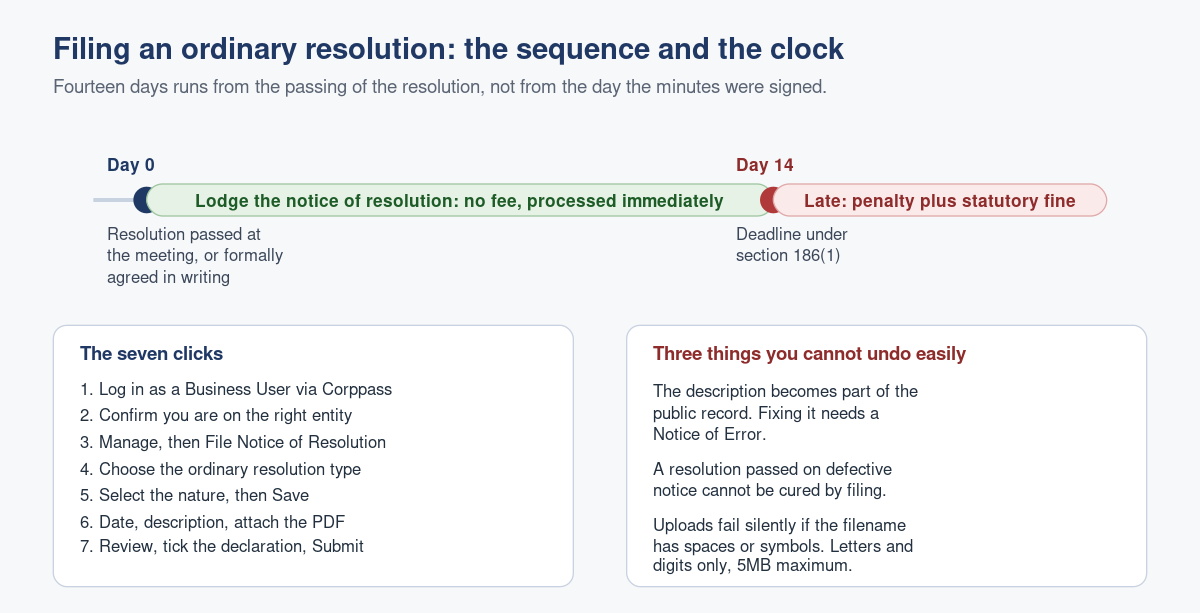 How to File a Notice of Resolution (Ordinary Resolution) on Bizfile