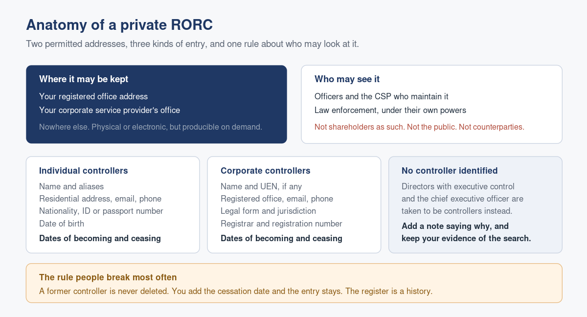 Setting Up and Keeping Your Company's Private RORC