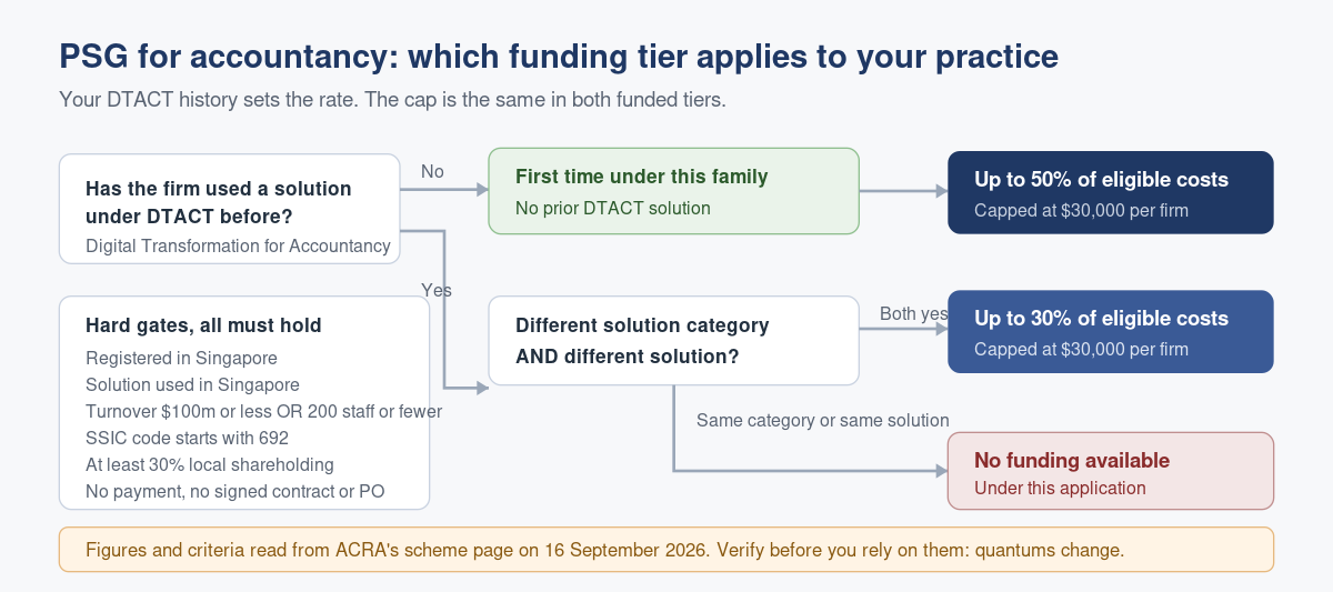 ACRA's Grants and Support Schemes: What Is Actually on Offer, and Who It Is For