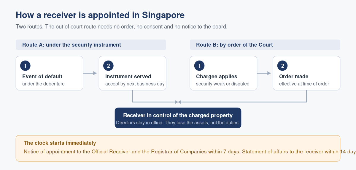 Receivership in Singapore: How a Secured Lender Takes Control of Your Company