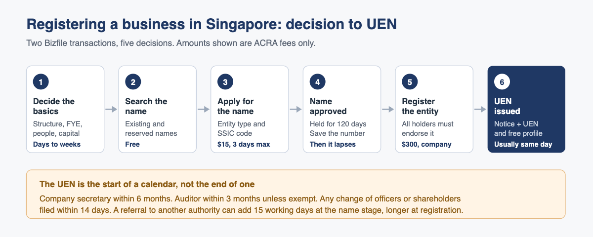 Flow diagram of the Singapore business registration journey, from name application to UEN