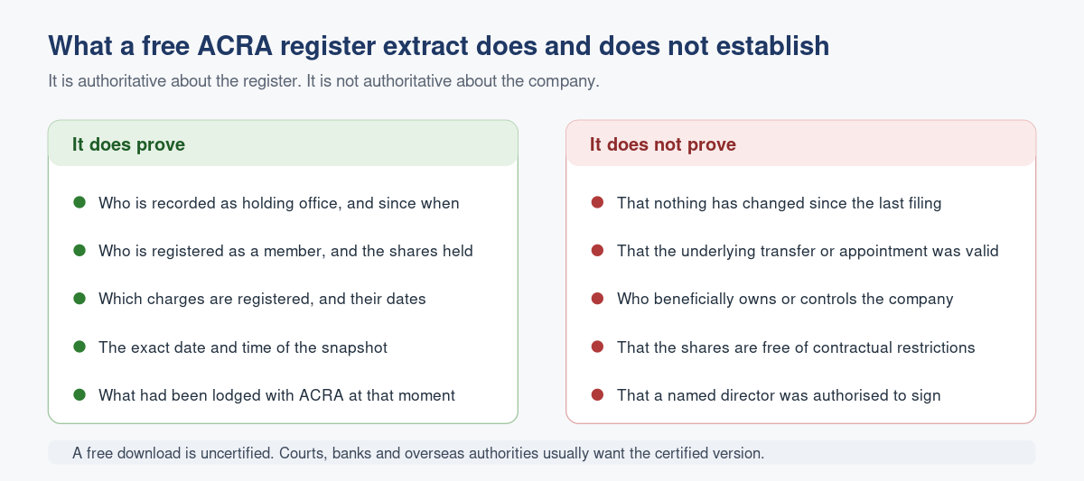 What a Free ACRA Register Extract Proves, and What It Does Not