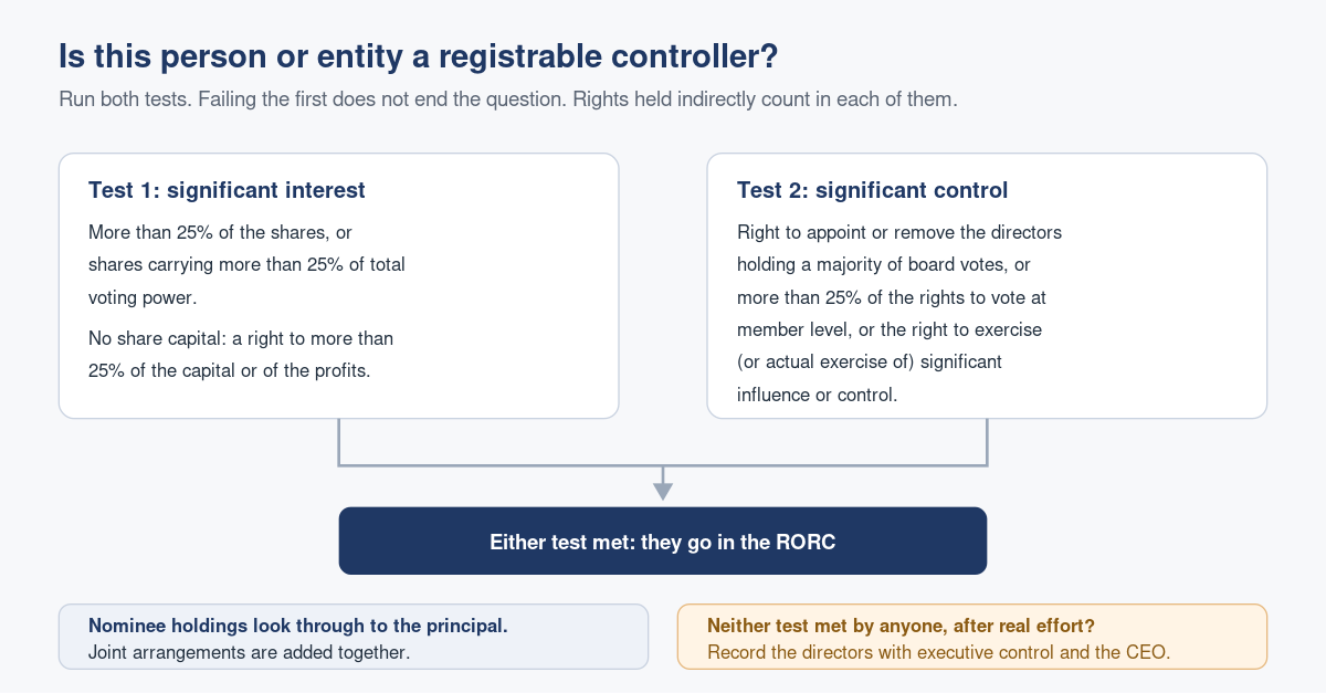 Who Counts as a Registrable Controller of a Singapore Company?