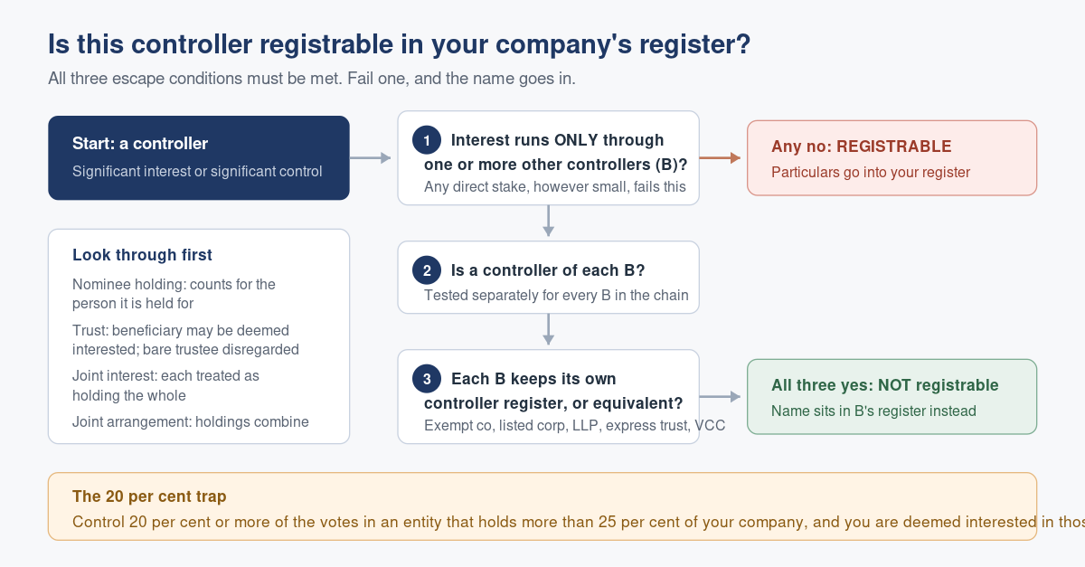 Registrable Controllers in Practice: Trusts, Nominees and Chains of Holding Companies