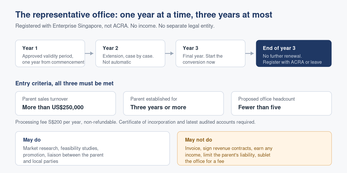 The Singapore Representative Office: What It Cannot Do
