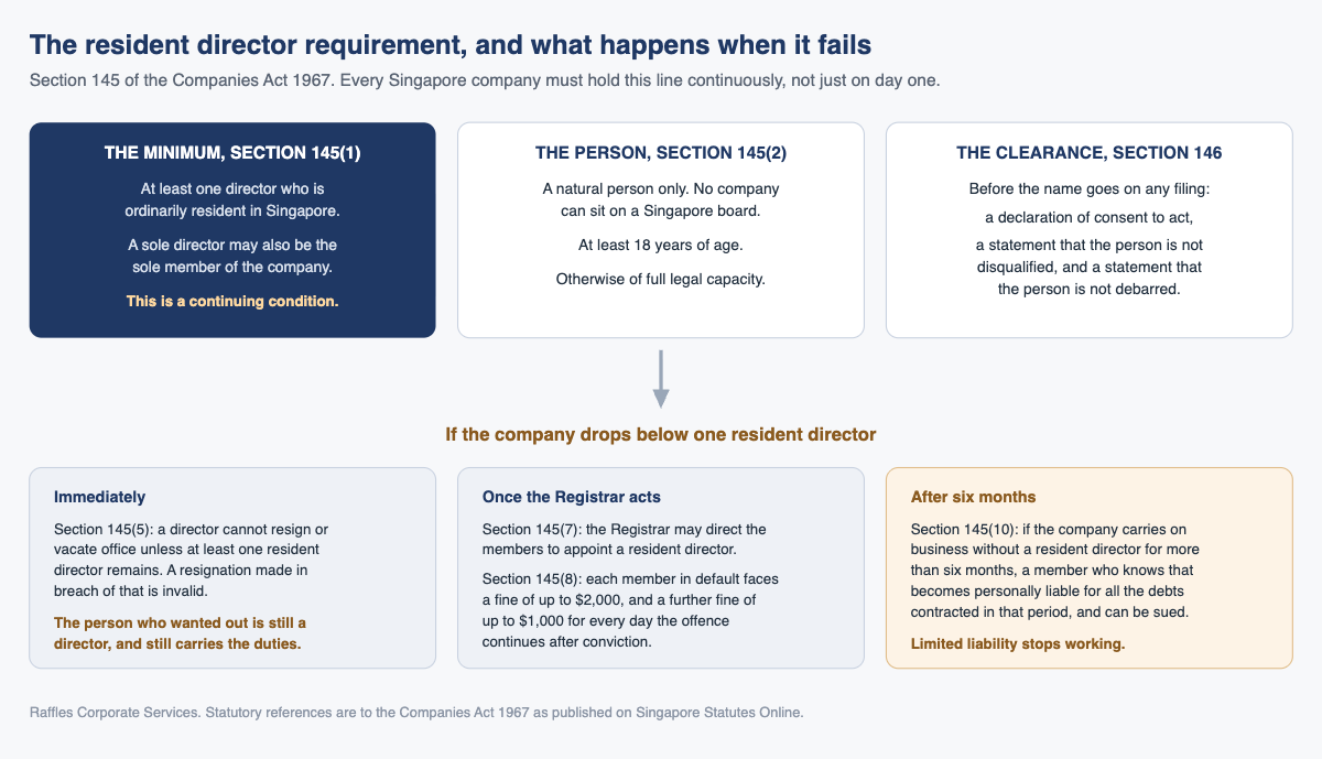 The resident director requirement, and what happens when it fails
