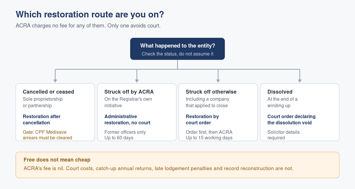 How to Restore a Struck Off, Cancelled or Dissolved Business Entity in Singapore