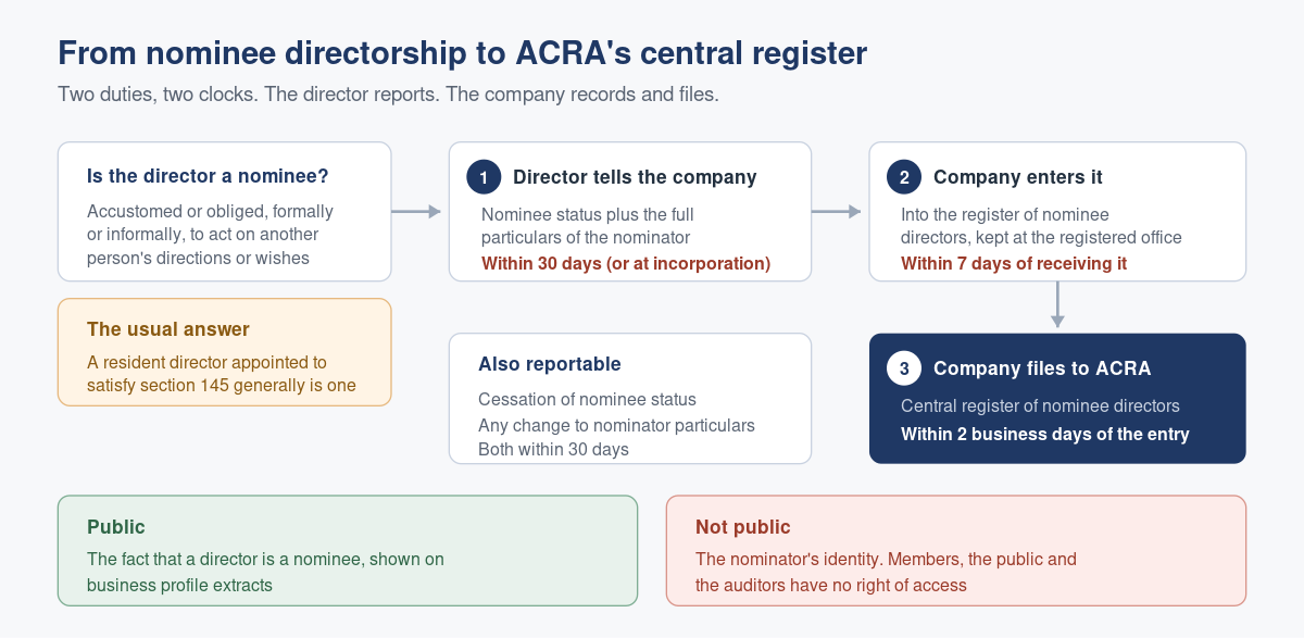 The Register of Nominee Directors: Who Belongs on It, and Why Yours Is Probably Not Empty