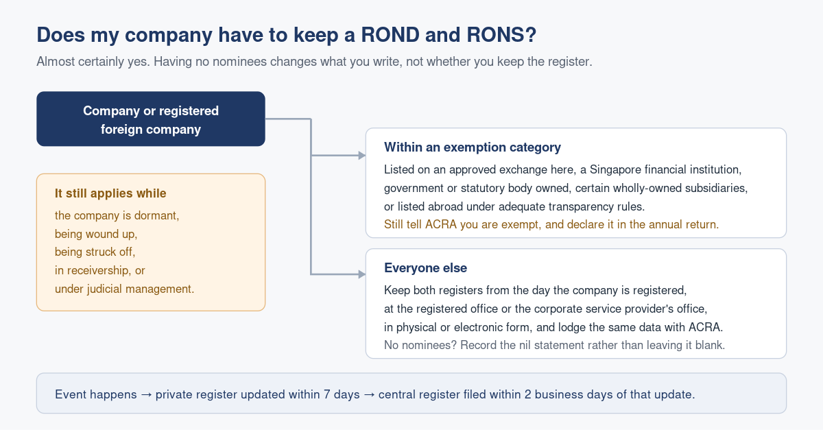Setting Up and Maintaining Your ROND and RONS