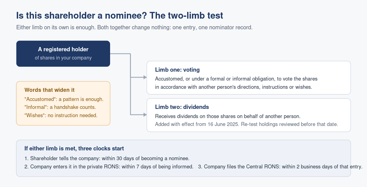 Who Counts as a Nominee Shareholder, and What Your RONS Must Record