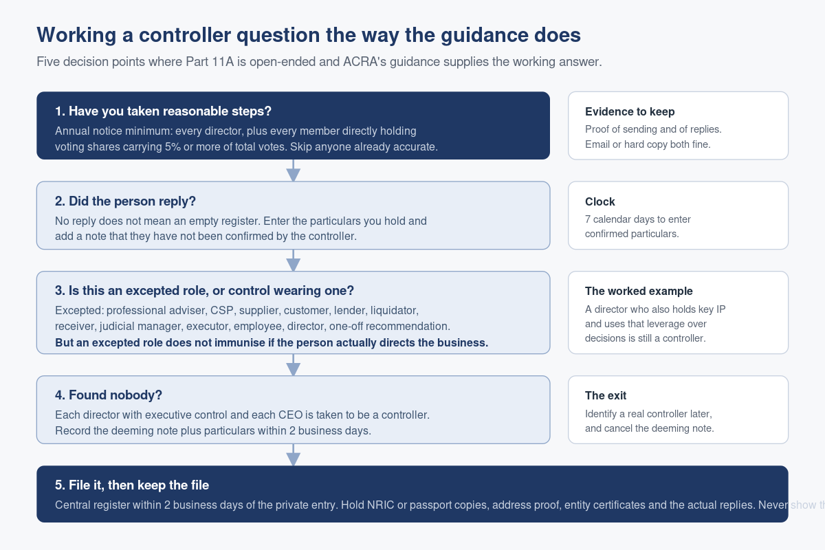 ACRA's RORC, ROND and RONS Guidance: What It Adds, and How to Use It on a Hard Case