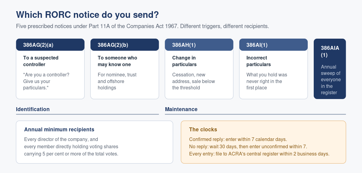 The Five RORC Notices: Which One to Send, to Whom, and by When