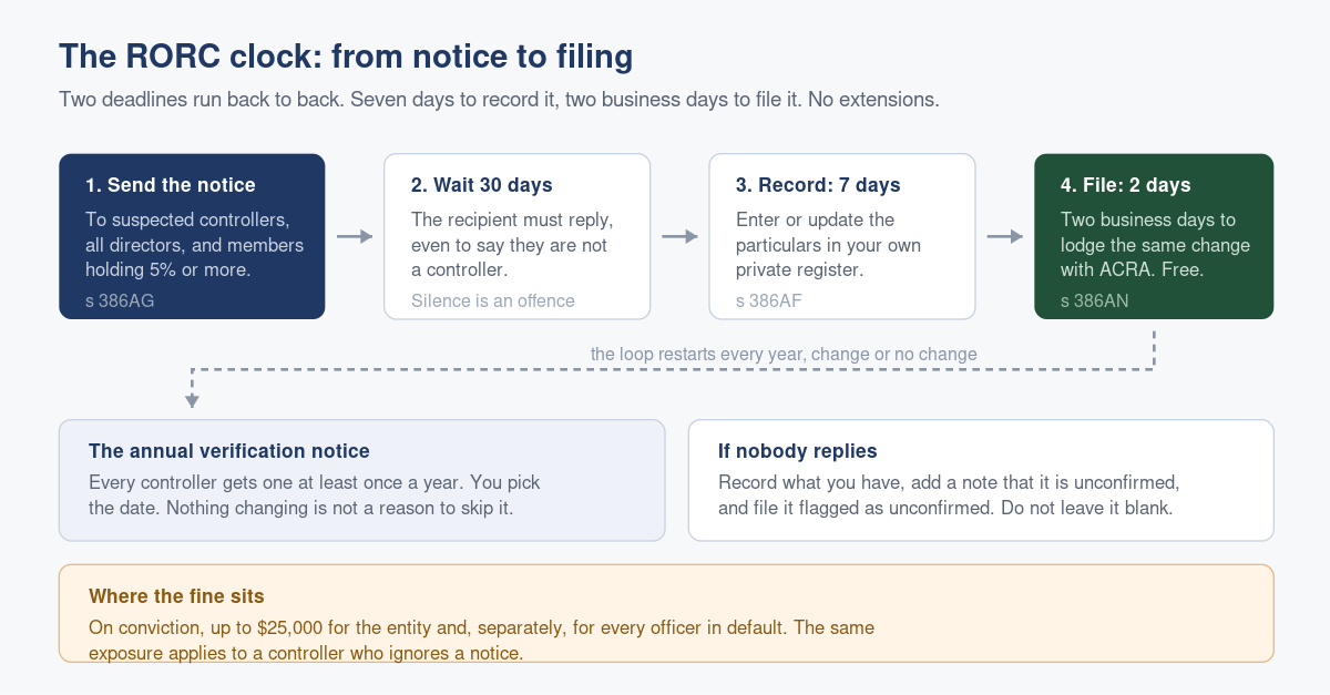 How to File Your RORC with ACRA and Keep It Current