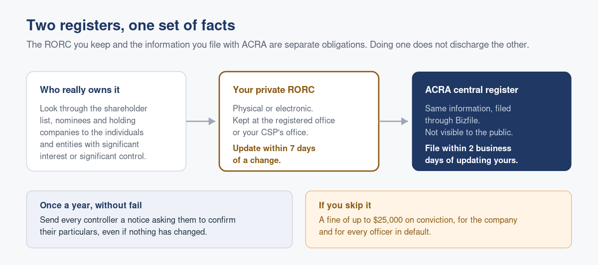The Register of Registrable Controllers: What It Is, and Why Singapore Makes You Keep One