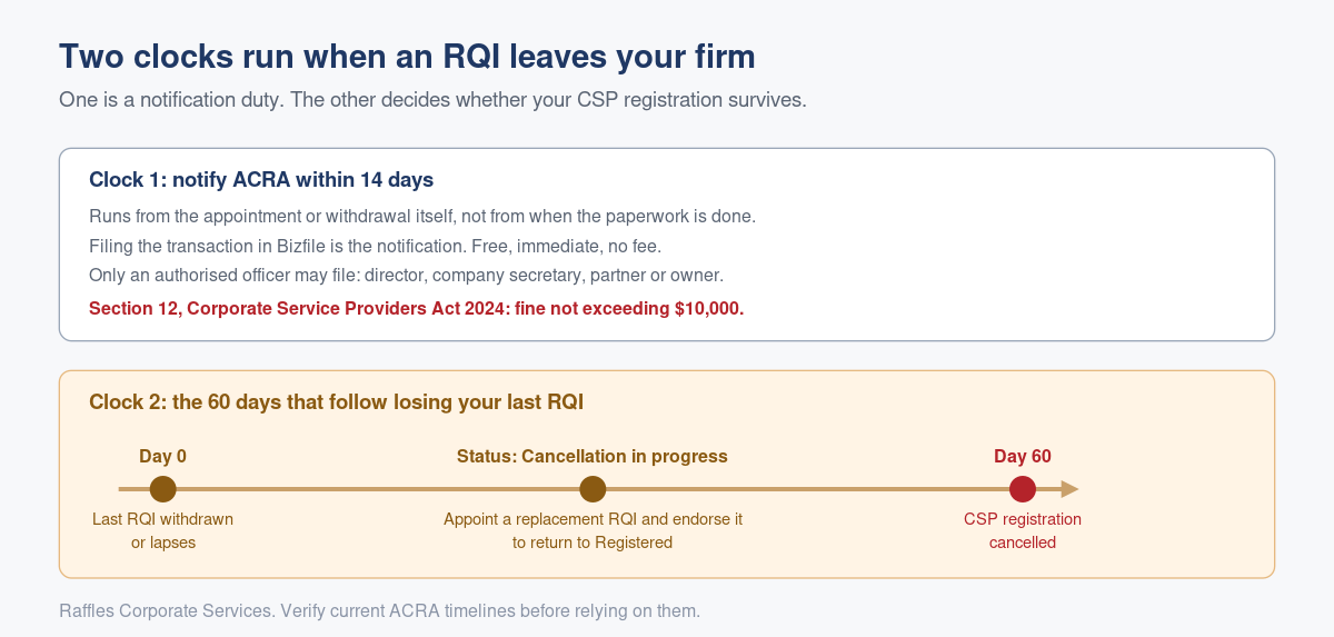 Appointing or Withdrawing RQIs