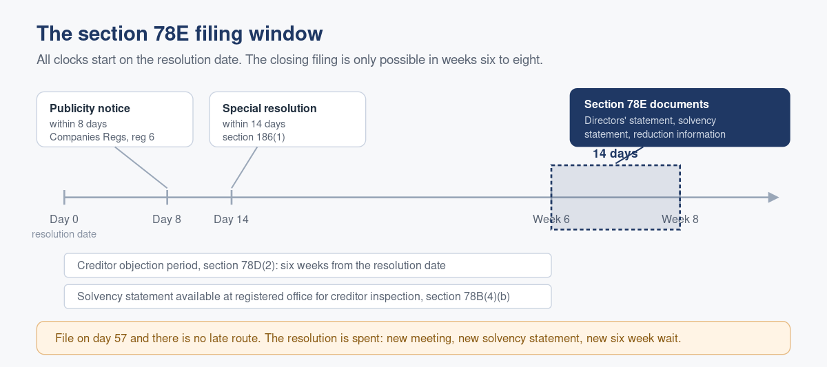 Filing a Section 78E Share Capital Reduction: The 14 Day Window That Makes It Real
