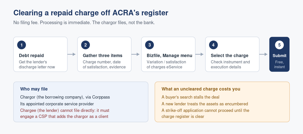 Filing a Satisfaction of Charge with ACRA: Who Does It, and What Happens If Nobody Does