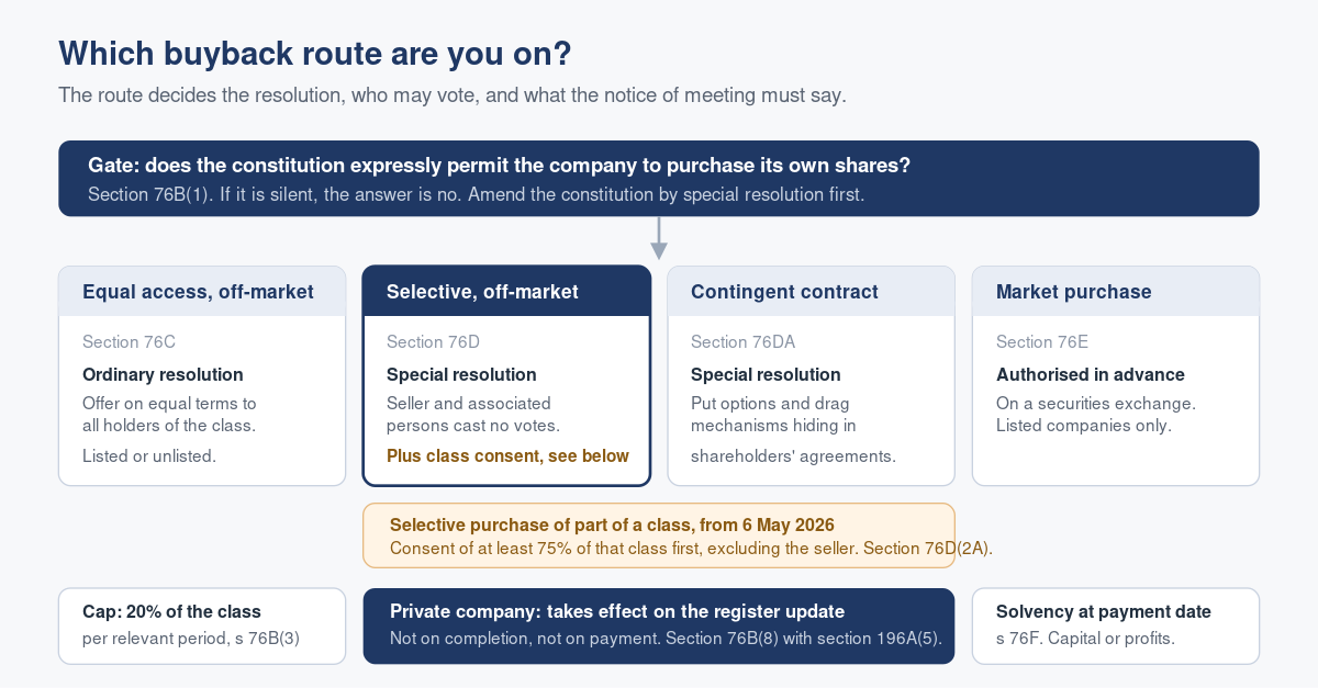 Buying Back Shares in a Singapore Company: The Four Routes and the ACRA Filing