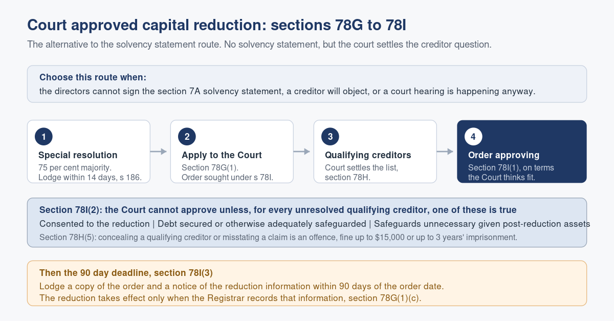 Reducing Share Capital in Singapore: The Court-Approved Route (Part 2 of 2)