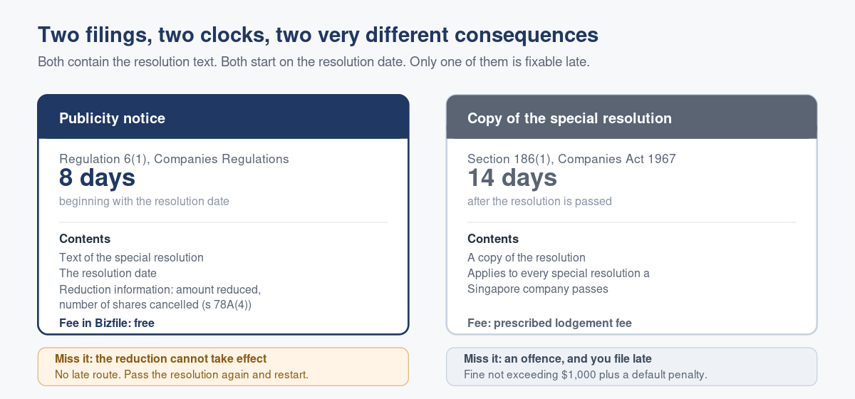 Filing the Publication for a Proposed Share Capital Reduction: The 8 Day Deadline