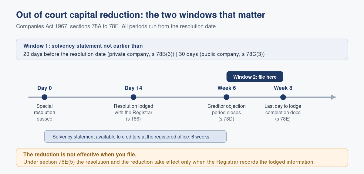 Reducing Share Capital in Singapore: The Solvency Statement Route (Part 1 of 2)