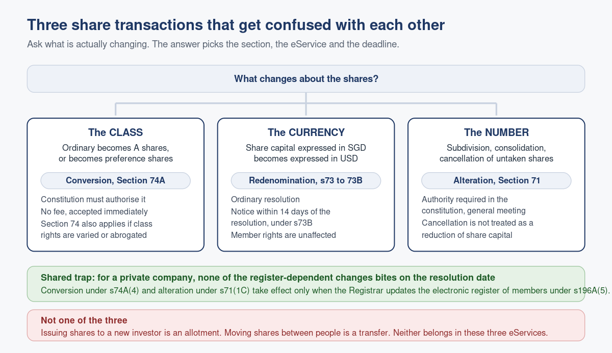 Filing a Conversion of Shares in Singapore: Section 74A and the Trap Nobody Warns You About