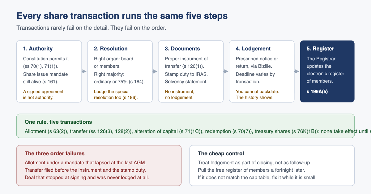 Every share transaction runs the same five steps