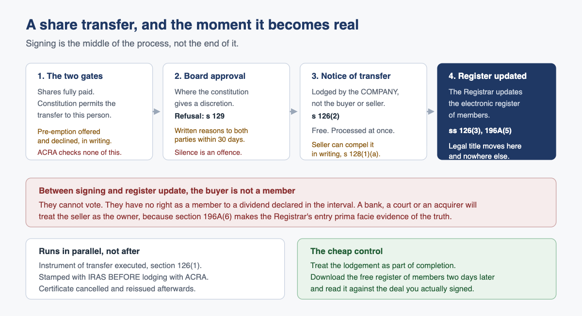 A share transfer, and the moment it becomes real