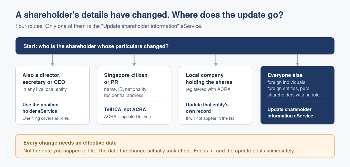 How to Update Shareholder Information with ACRA (and When You Should Not)