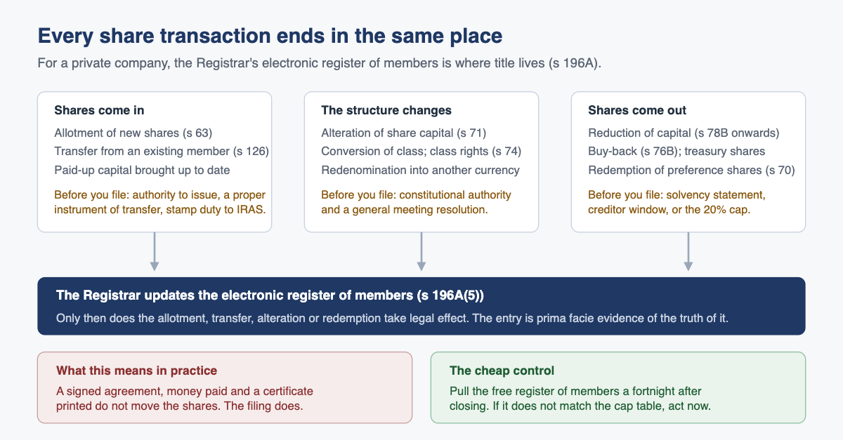 Every share transaction ends in the same place: the Registrar's electronic register of members under section 196A