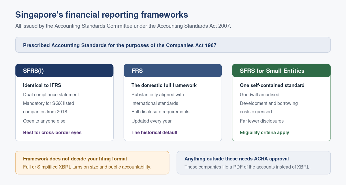 SFRS(I) and SFRS for Small Entities: What Each Framework Actually Is
