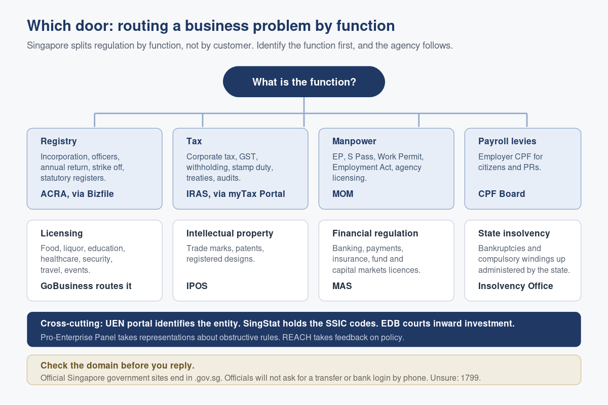 Which Singapore Government Agency Actually Handles Your Problem