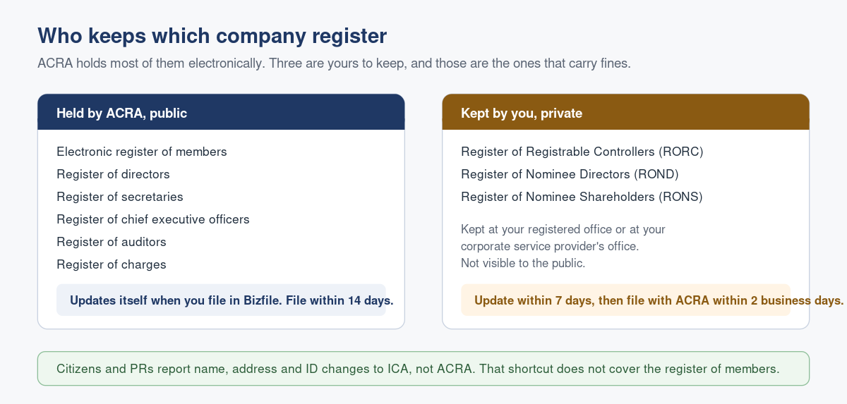 Company Registers in Singapore: What ACRA Keeps for You and What You Must Keep Yourself