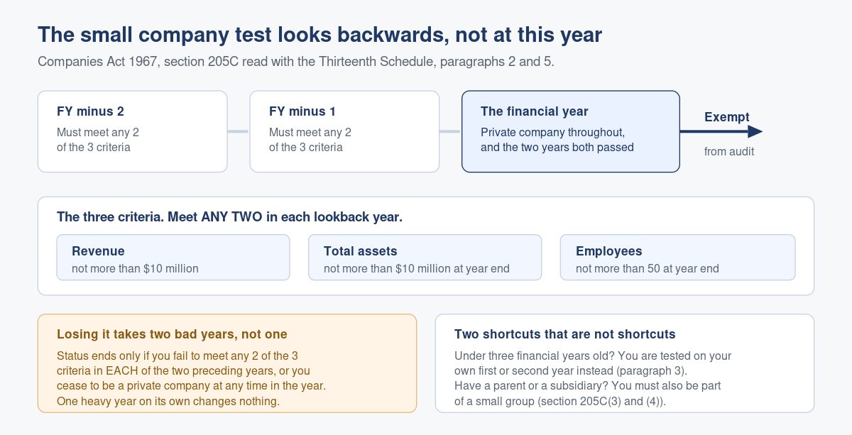 Audit Exemption and the Small Company Test