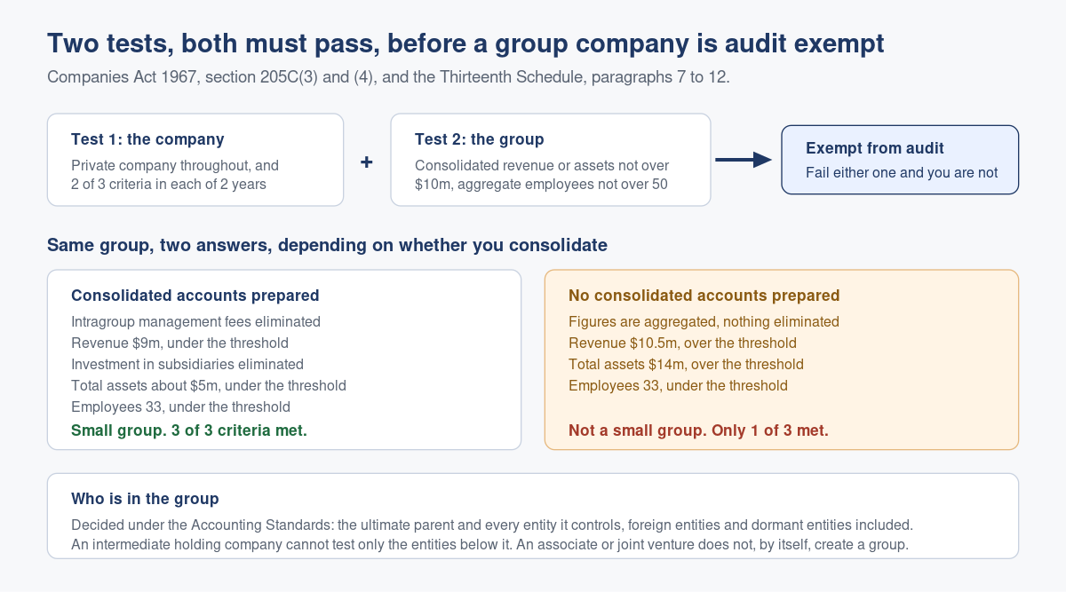 The Small Group Test: When Being Small Is Not Enough