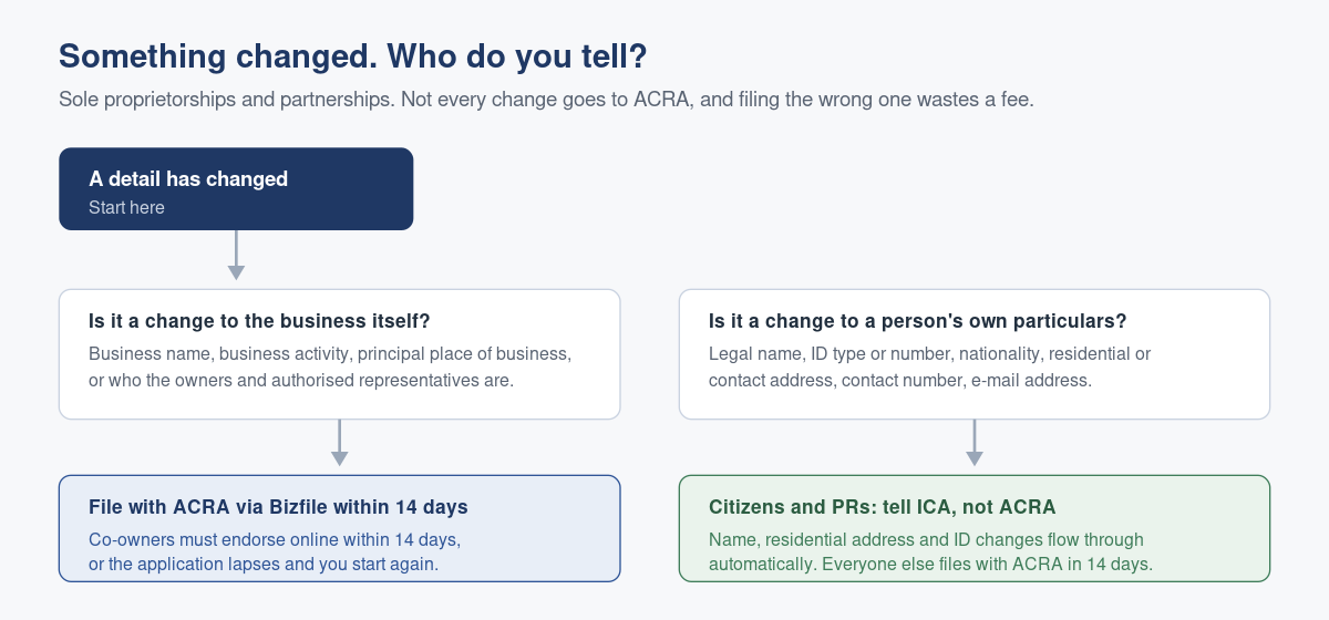 Changing Your Sole Proprietorship or Partnership Details with ACRA