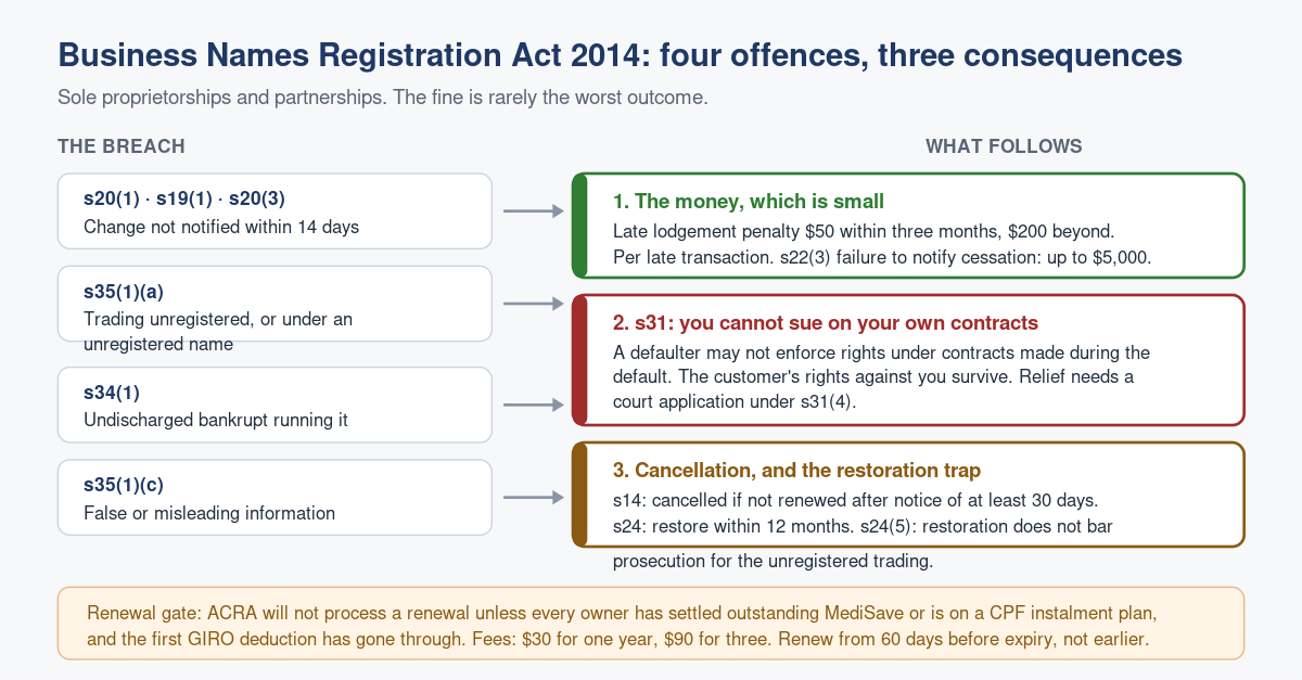 Common Offences for Sole Proprietorships and Partnerships in Singapore