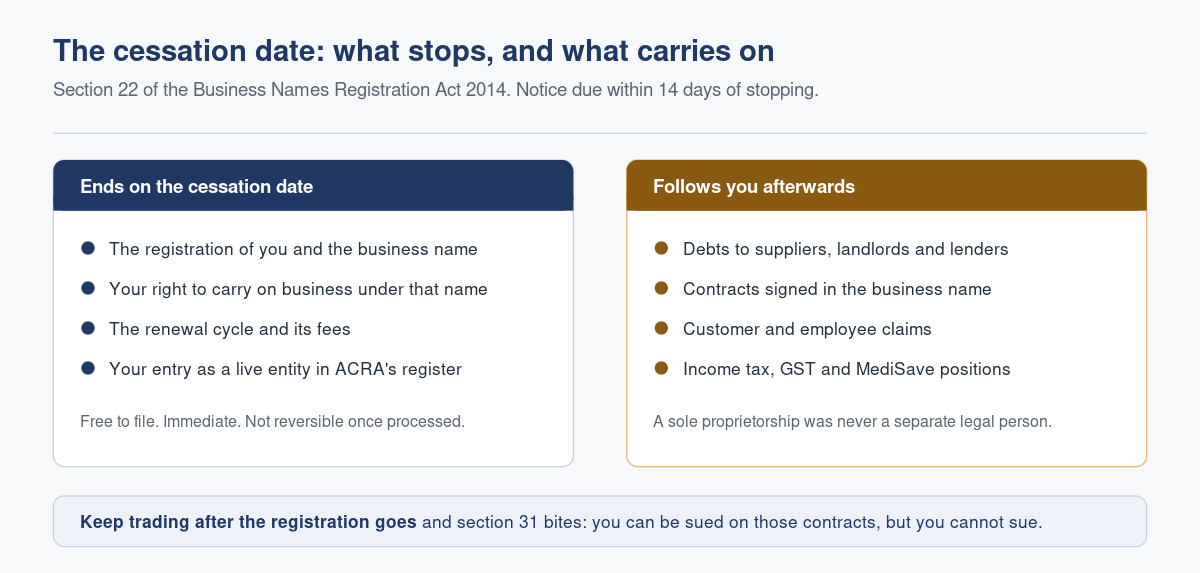 Closing a Sole Proprietorship: What Ends on the Cessation Date, and What Does Not