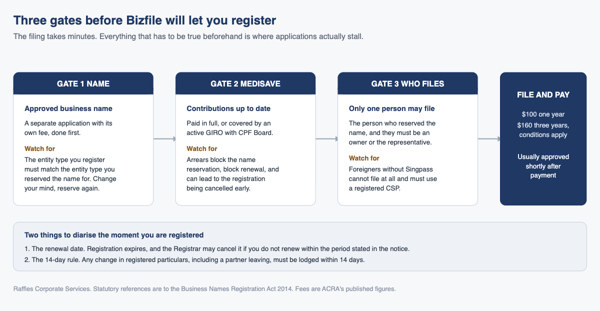 Three gates before Bizfile will let you register