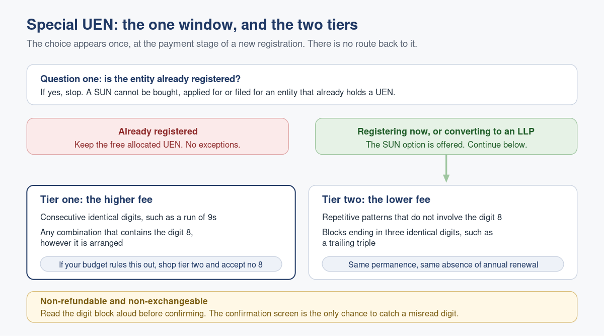 Applying for a Special UEN (SUN) in Singapore: Tiers, Fees and the One-Shot Timing Trap