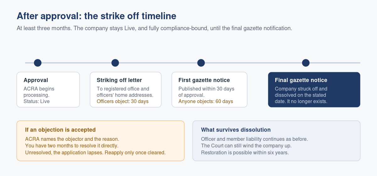 What Happens After ACRA Approves Your Strike Off Application