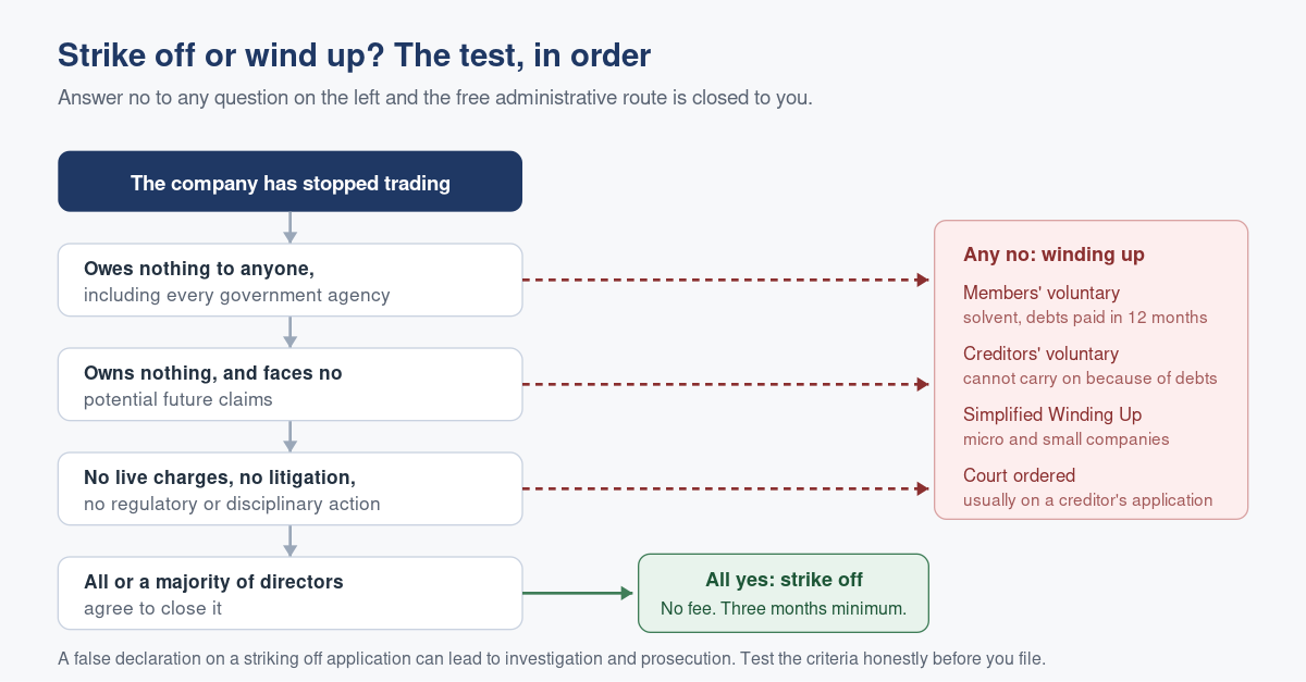 Closing a Singapore Company: Striking Off or Winding Up, and How to Tell Which One You Need