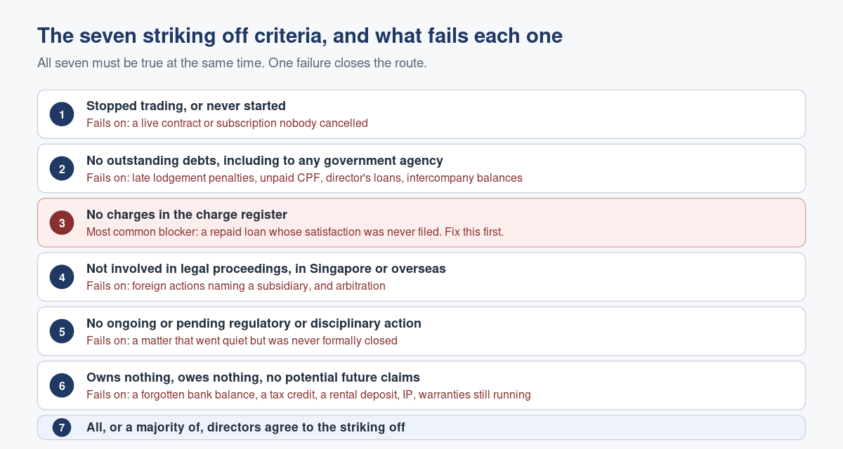 Striking Off a Singapore Company: Do You Actually Qualify?