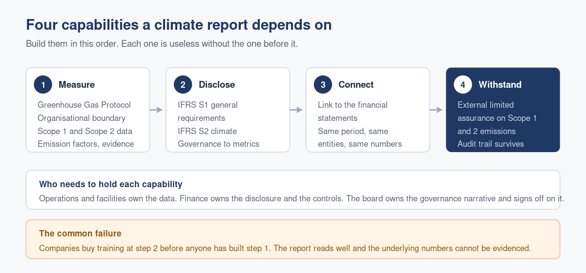 The Sustainability Reporting Skills Your Company Actually Needs